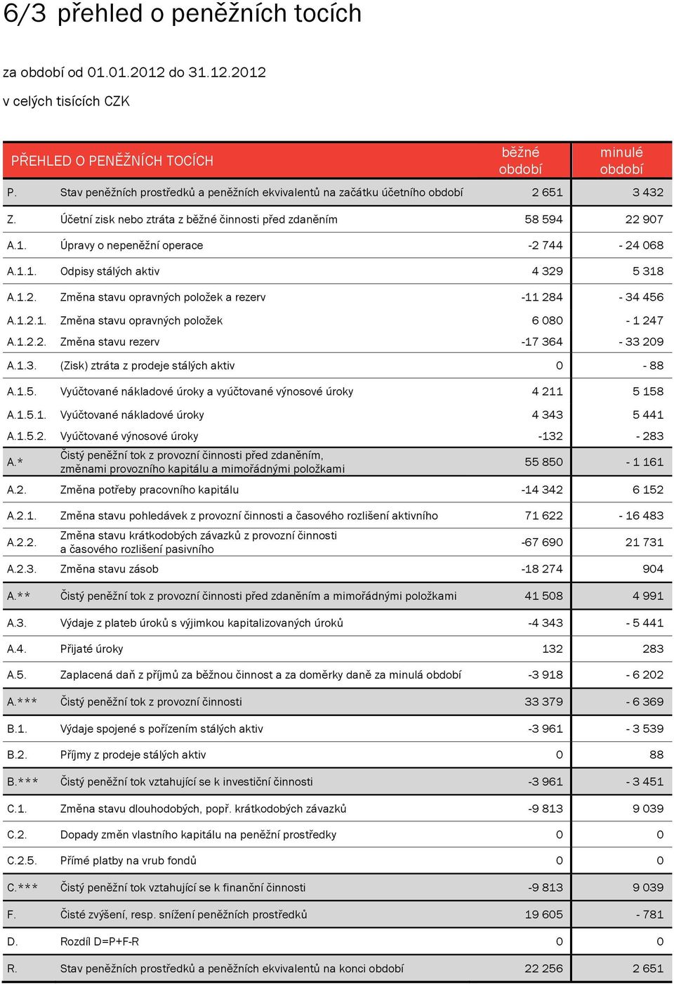 1.1. Odpisy stálých aktiv 4 329 5 318 A.1.2. Změna stavu opravných položek a rezerv -11 284-34 456 A.1.2.1. Změna stavu opravných položek 6 080-1 247 A.1.2.2. Změna stavu rezerv -17 364-33 209 A.1.3. (Zisk) ztráta z prodeje stálých aktiv 0-88 A.