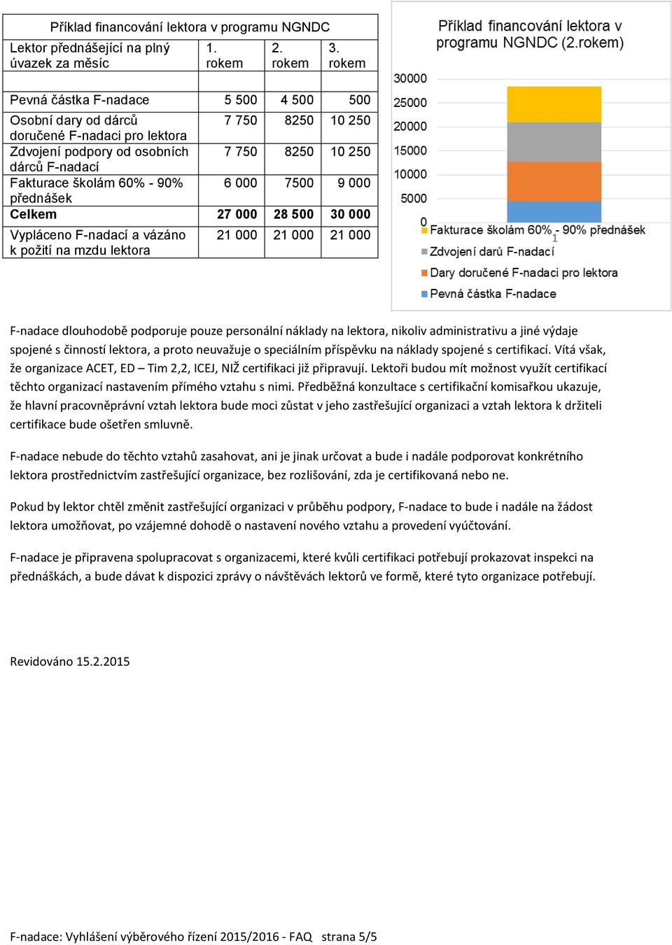 000 7500 9 000 přednášek Celkem 27 000 28 500 30 000 Vypláceno F-nadací a vázáno k požití na mzdu lektora 21 000 21 000 21 000 F-nadace dlouhodobě podporuje pouze personální náklady na lektora,