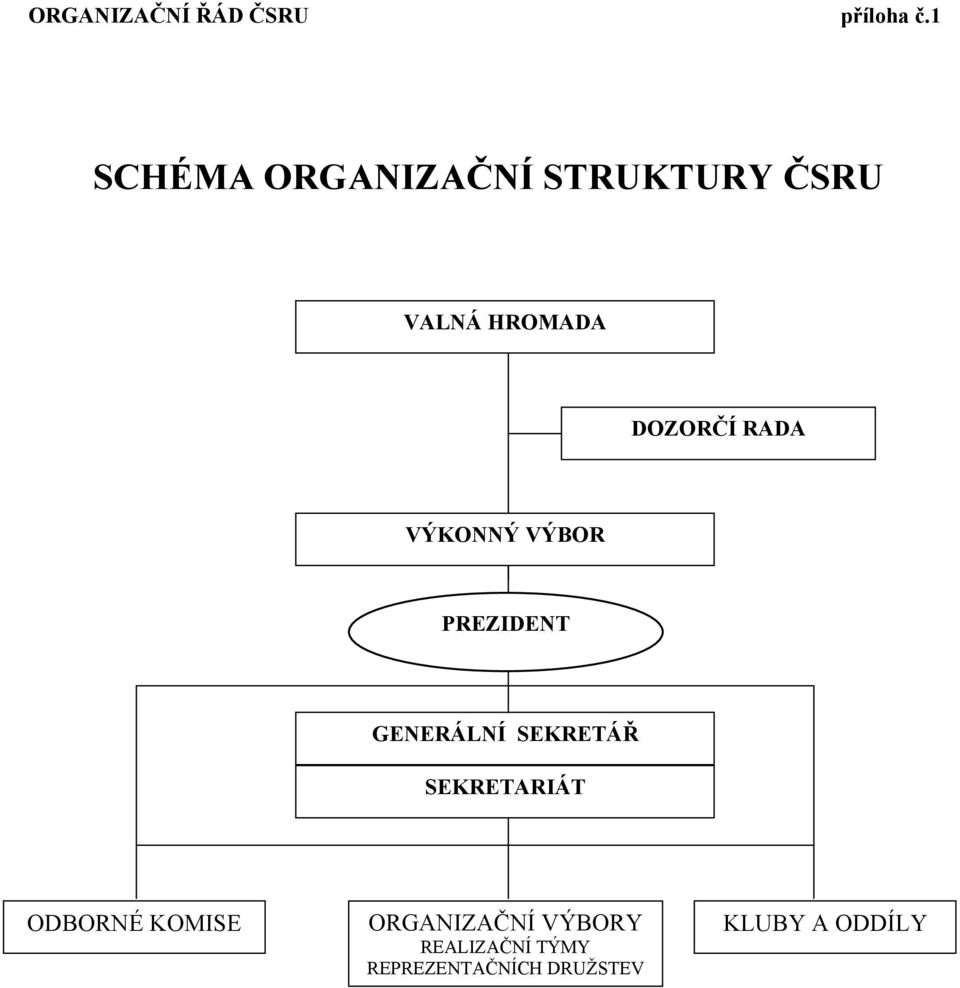 RADA VÝKONNÝ VÝBOR PREZIDENT GENERÁLNÍ SEKRETÁŘ SEKRETARIÁT