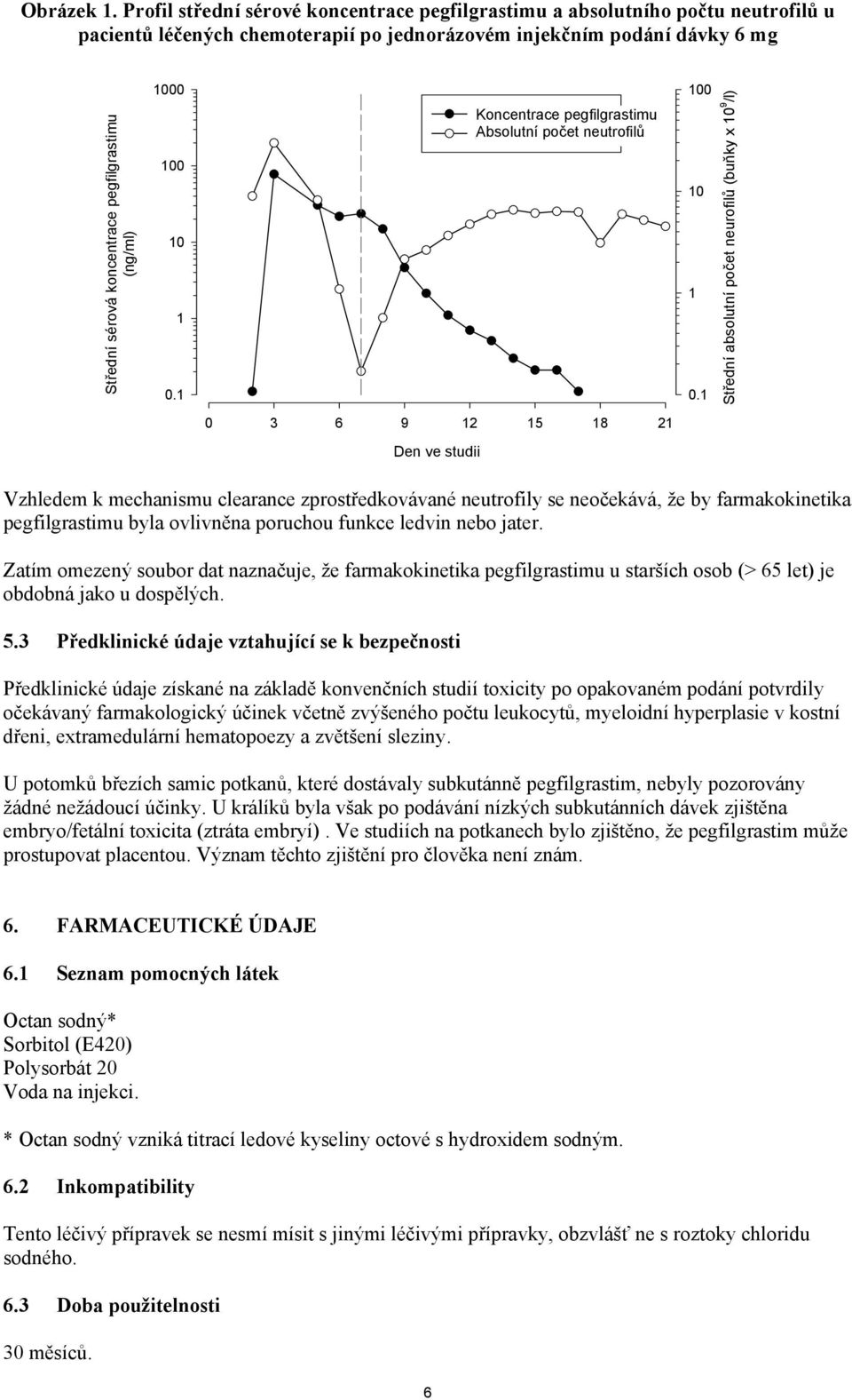 Median Serum Pegfilgrastim (ng/ml) Conc. (ng/ml) 1000 100 10 1 0.1 Pegfilgrastim Koncentrace pegfilgrastimu Conc. ANC Absolutní počet neutrofilů 100 10 1 0.