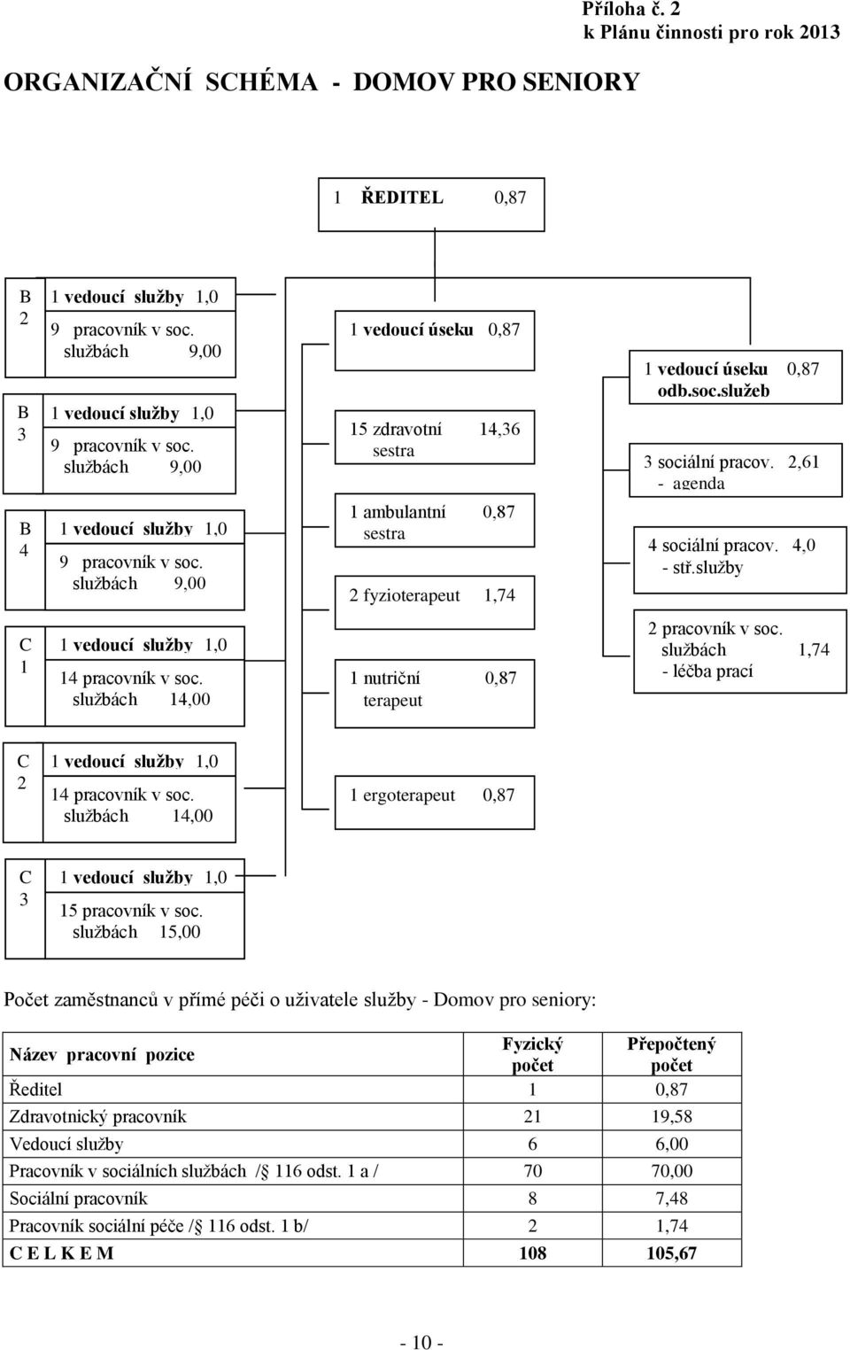 péče 15 zdravotní 14,36 sestra 1 ambulantní 0,87 sestra 2 fyzioterapeut 1,74 1 vedoucí úseku 0,87 odb.soc.služeb 3 sociální pracov. 2,61 - agenda 4 sociální pracov. 4,0 - stř.