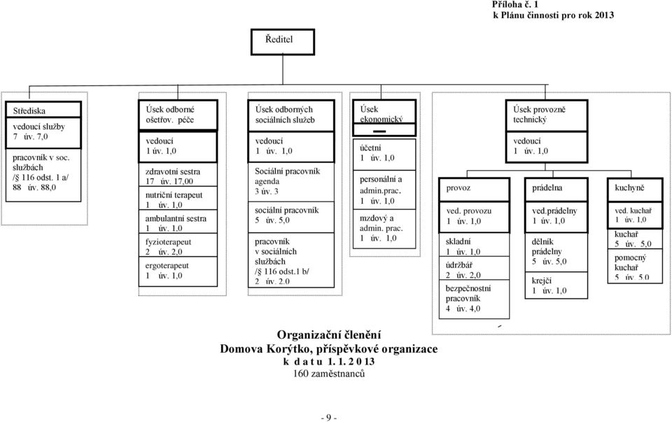 3 sociální pracovník 5 úv. 5,0 pracovník v sociálních službách / 116 odst.1 b/ 2 úv. 2,0 Úsek ekonomický účetní personální a admin.prac. Úsek provozně technický vedoucí provoz prádelna kuchyně ved.