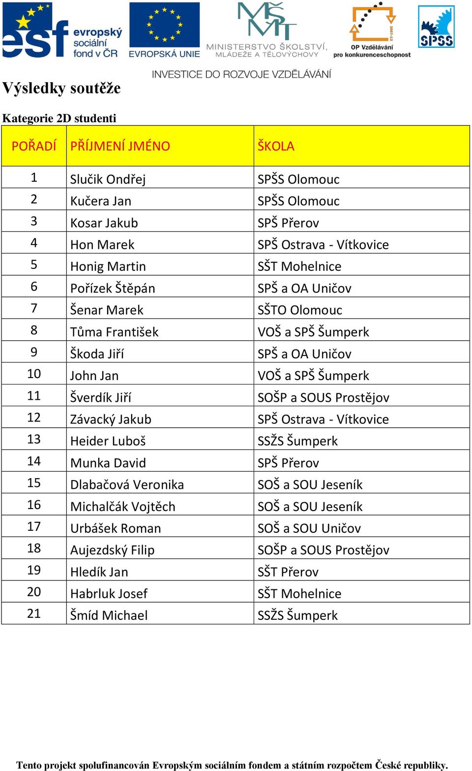 Šverdík Jiří SOŠP a SOUS Prostějov 12 Závacký Jakub SPŠ Ostrava - Vítkovice 13 Heider Luboš SSŽS Šumperk 14 Munka David SPŠ Přerov 15 Dlabačová Veronika SOŠ a SOU Jeseník 16 Michalčák