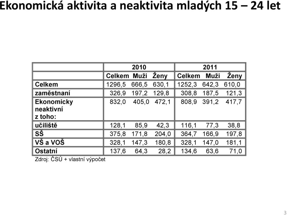 808,9 391,2 417,7 neaktivní z toho: učiliště 128,1 85,9 42,3 116,1 77,3 38,8 SŠ 375,8 171,8 204,0 364,7 166,9