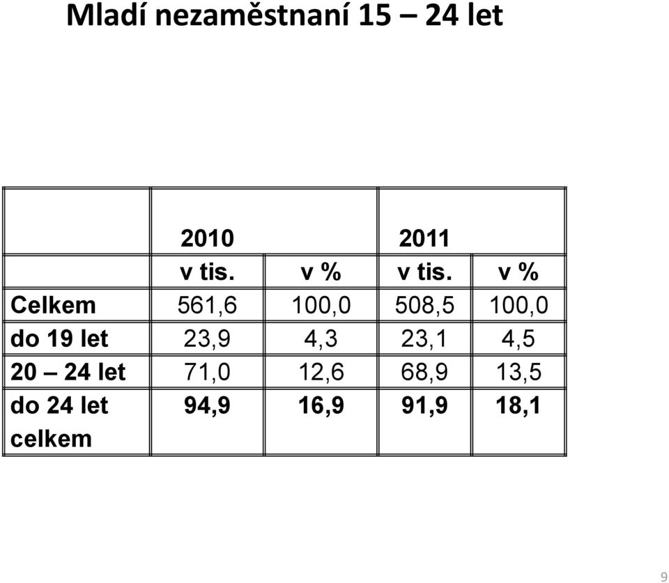 v % Celkem 561,6 100,0 508,5 100,0 do 19 let