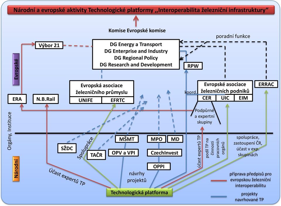 Rail Evropská asociace železničního průmyslu UNIFE EFRTC koord.