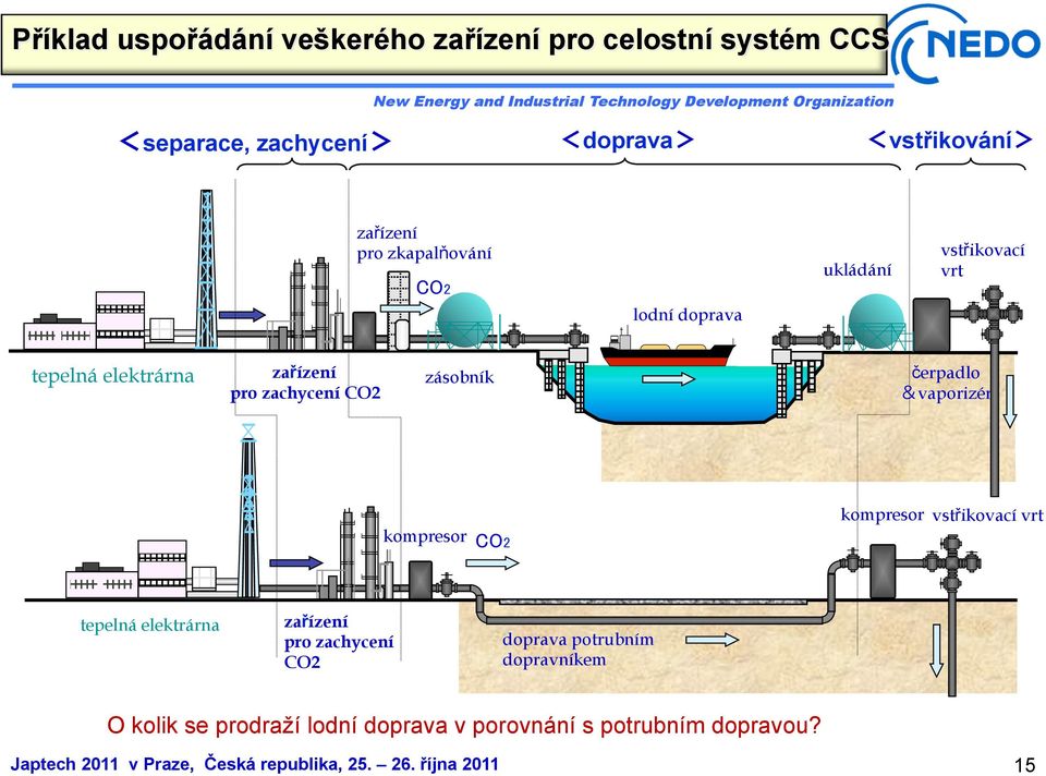 zachycení CO2 zásobník čerpadlo vaporizér kompresor kompresor vstřikovací vrt tepelná elektrárna zařízení