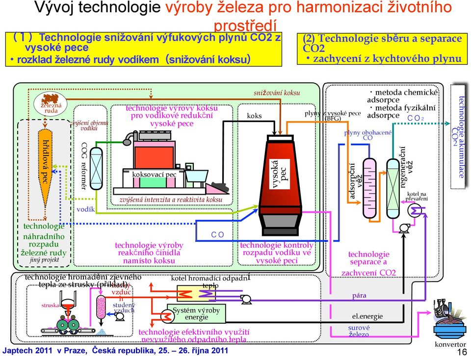 a reaktivita koksu snižování koksu koks vysoká pec plyny z vysoké pece (BFG) plyny obohacené CO adsorpční věž metoda chemické adsorpce metoda fyzikální adsorpce regenerační věž kotel na převaření