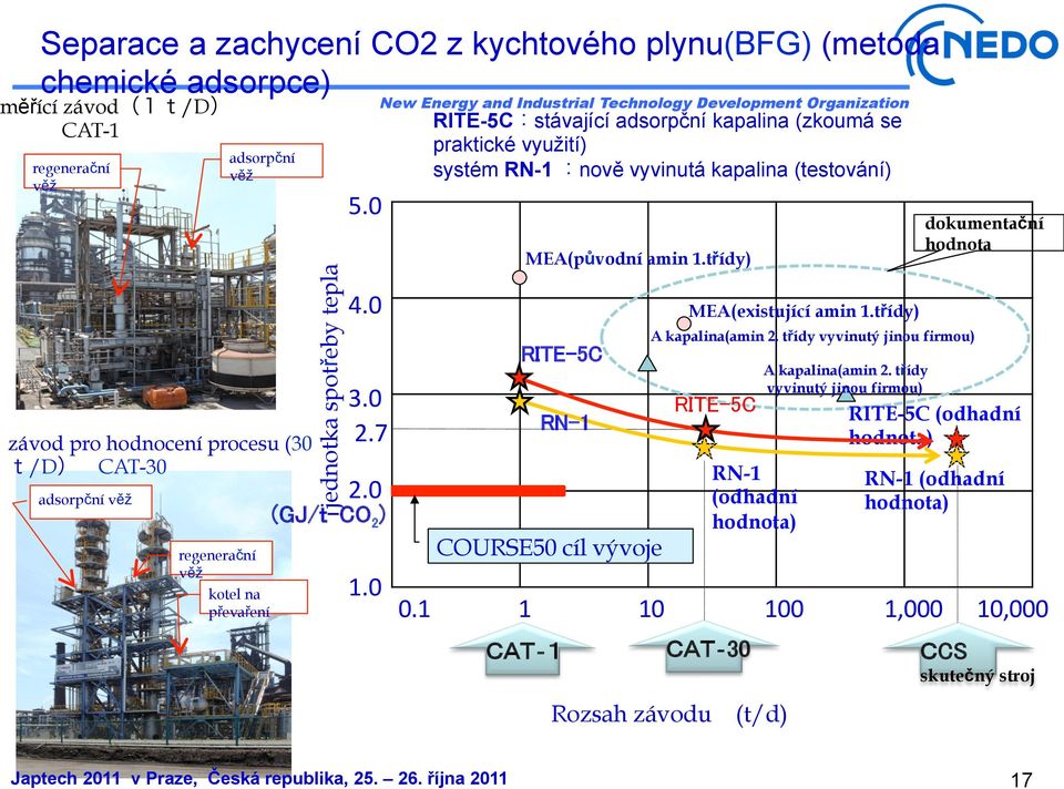 0 RITE-5C stávající adsorpční kapalina (zkoumá se praktické využití) systém RN-1 nově vyvinutá kapalina (testování) MEA(původní amin 1.třídy) COURSE50 cíl vývoje 1.0 0.