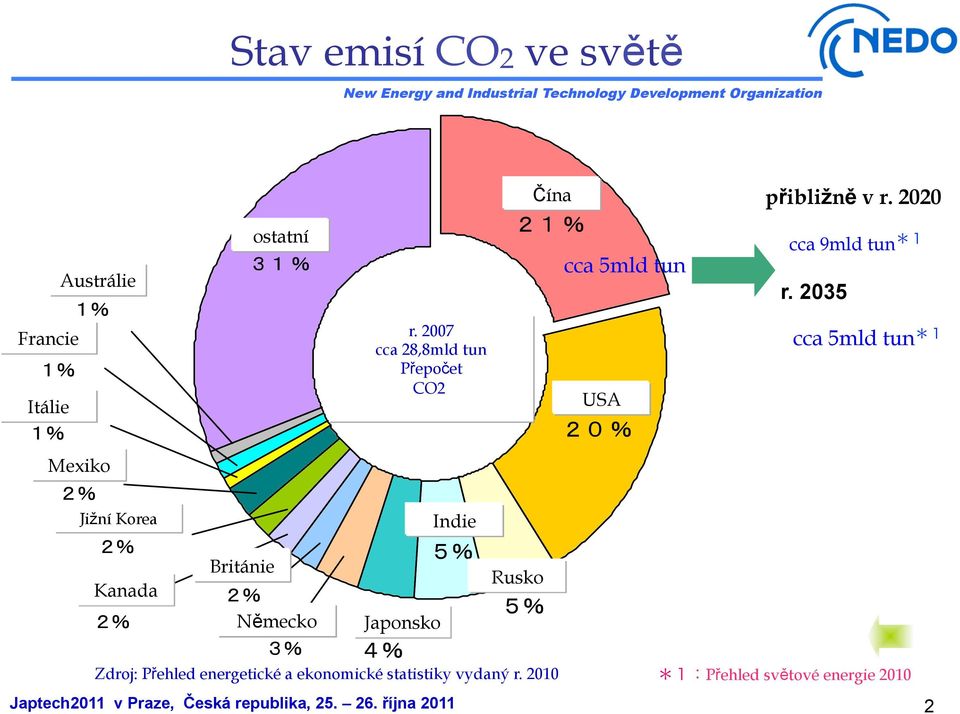 2007 cca 28,8mld tun Přepočet CO2 Japonsko Zdroj: Přehled energetické a ekonomické statistiky