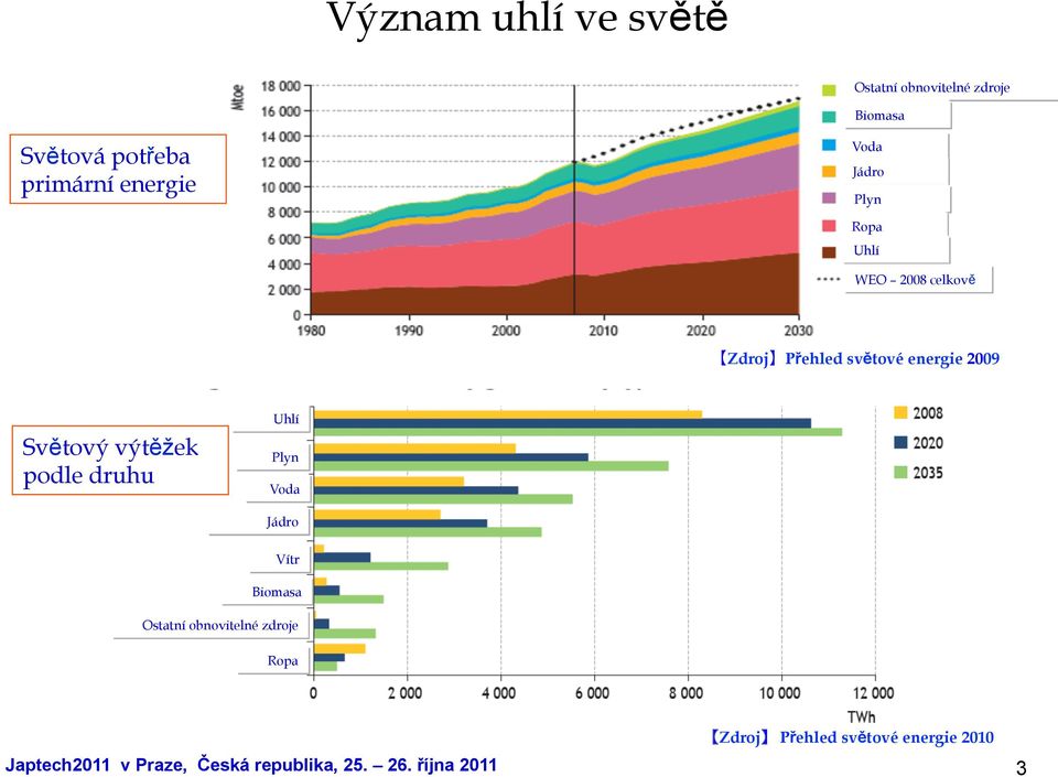 výtěžek podle druhu Uhlí Plyn Voda Jádro Vítr Biomasa Ostatní obnovitelné zdroje Ropa