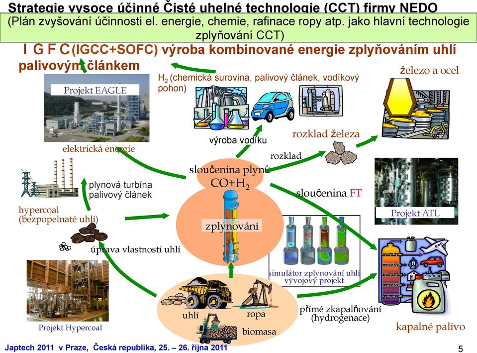 surovina, palivový článek, vodíkový pohon) rozklad železa výroba vodíku elektrická energie rozklad sloučenina plynů CO+H2 plynová turbína palivový článek hypercoal