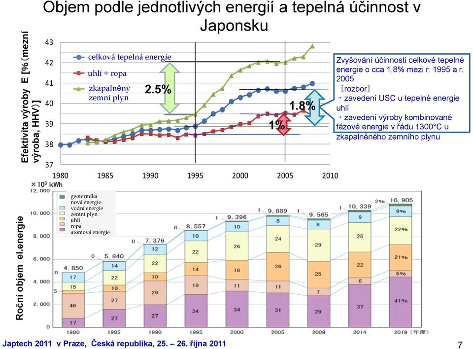 zkapalněný zemní plyn 2.5% 1% 1.