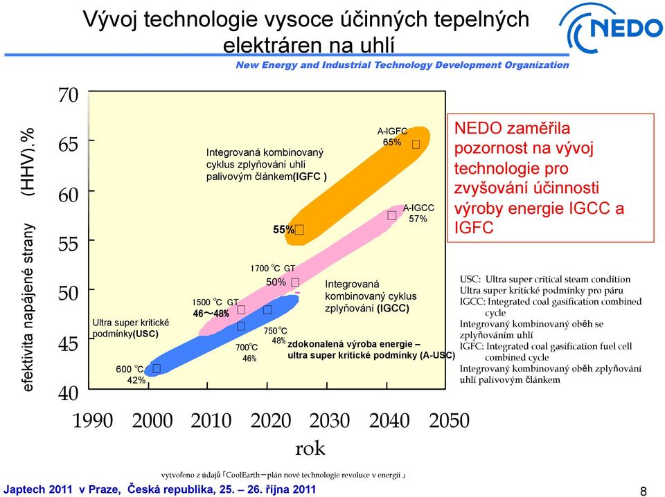 (A-USC) (A- USC) 40 1990 2000 2010 2020 2030 2040 2050 rok NEDO zaměřila pozornost na vývoj technologie pro zvyšování účinnosti výroby energie IGCC a IGFC USC: Ultra super critical steam condition