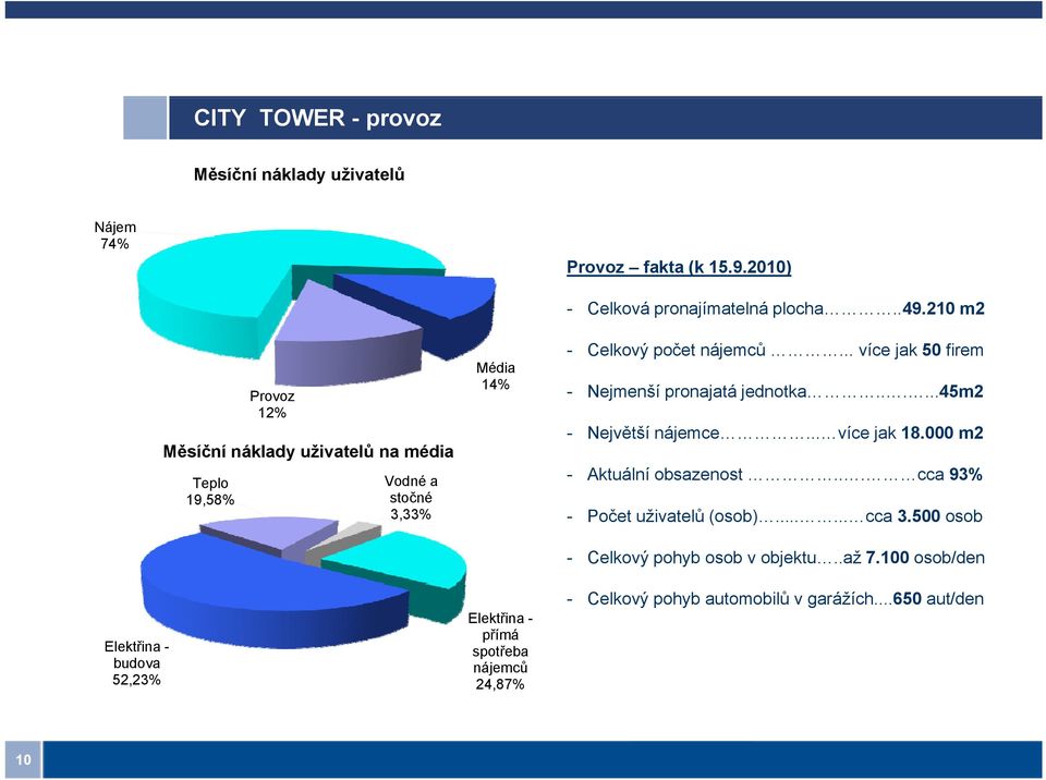 spotřeba nájemců 24,87% - Celková pronajímatelná plocha..49.210 m2 - Celkový počet nájemců... více jak 50 firem - Nejmenší pronajatá jednotka.