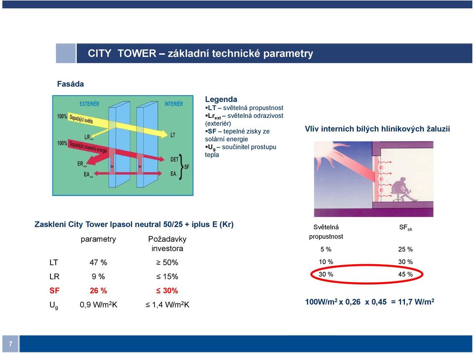 City Tower Ipasol neutral 50/25 + iplus E (Kr) parametry Požadavky investora LT 47 % 50% LR 9 % 15% SF 26 % 30% U g