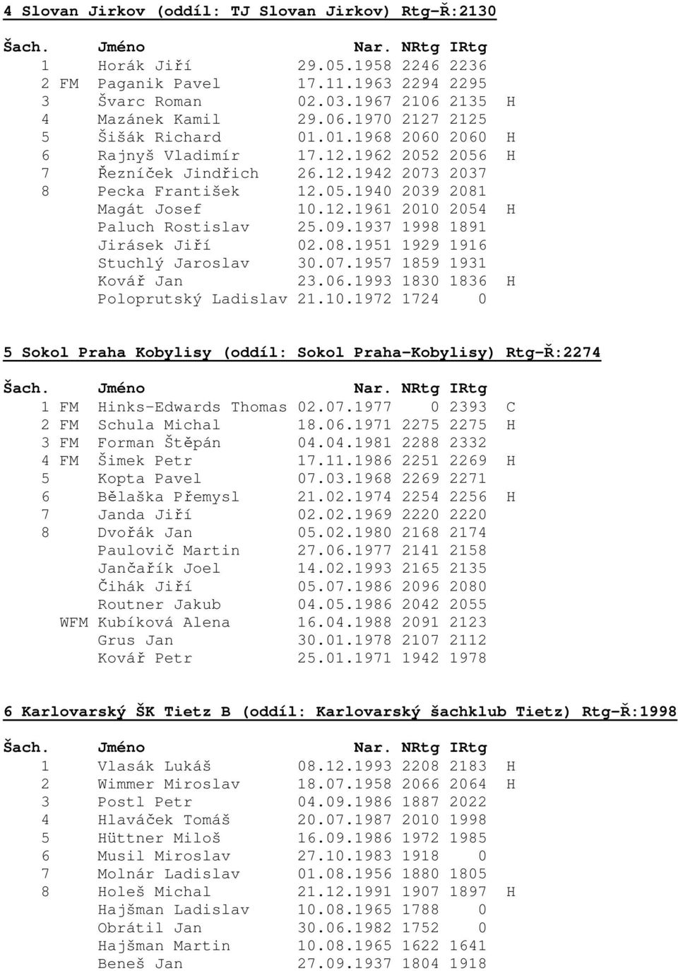 1937 1998 1891 Jirásek Jiří 02.08.1951 1929 1916 Stuchlý Jaroslav 30.07.1957 1859 1931 Kovář Jan 23.06.1993 1830 1836 H Poloprutský Ladislav 21.10.