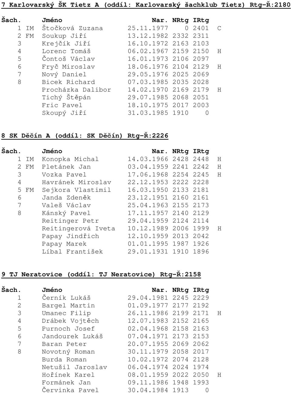 02.1970 2169 2179 H Tichý Štěpán 29.07.1985 2068 2051 Fric Pavel 18.10.1975 2017 2003 Skoupý Jiří 31.03.1985 1910 0 8 SK Děčín A (oddíl: SK Děčín) Rtg-Ř:2226 1 IM Konopka Michal 14.03.1966 2428 2448 H 2 FM Pletánek Jan 03.