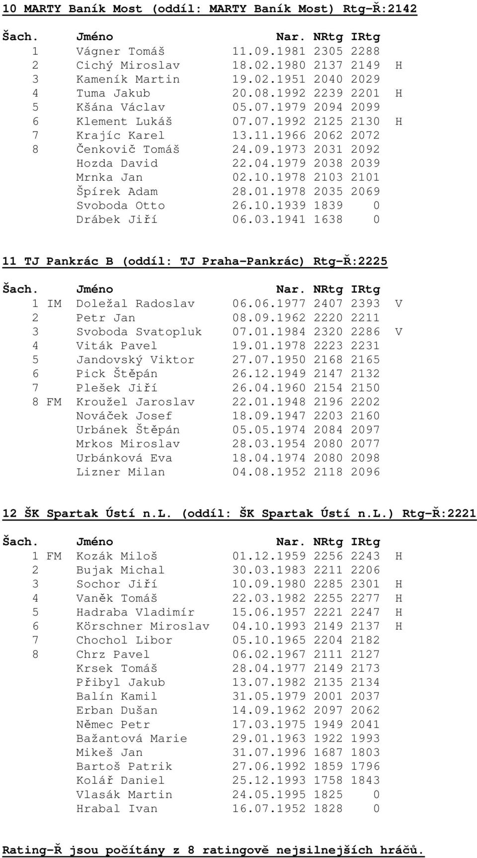 1979 2038 2039 Mrnka Jan 02.10.1978 2103 2101 Špírek Adam 28.01.1978 2035 2069 Svoboda Otto 26.10.1939 1839 0 Drábek Jiří 06.03.1941 1638 0 11 TJ Pankrác B (oddíl: TJ Praha-Pankrác) Rtg-Ř:2225 1 IM Doležal Radoslav 06.