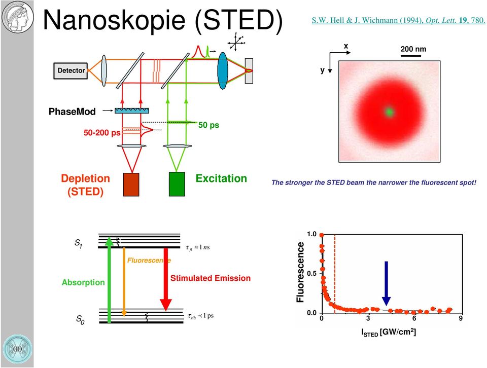 stronger the STED beam the narrower the fluorescent spot!