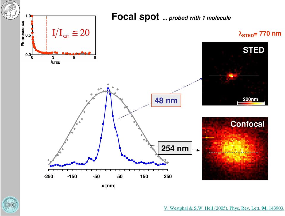 0 0 3 6 9 I STED STED 48 nm 200nm Confocal 254 nm -250-150