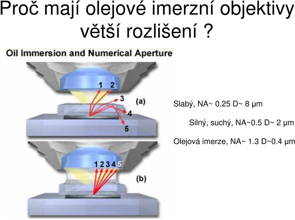 Slabý, NA~ 0.