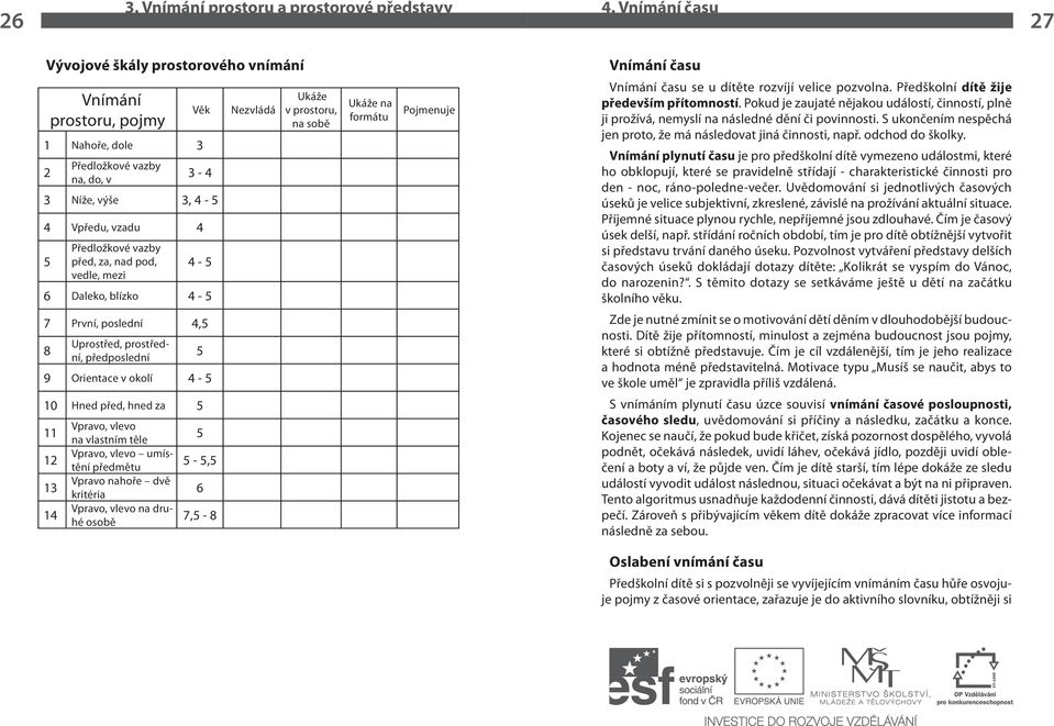 vazby před, za, nad pod, vedle, mezi 4-5 6 Daleko, blízko 4-5 Nezvládá Ukáže v prostoru, na sobě Ukáže na formátu Pojmenuje Vnímání času se u dítěte rozvíjí velice pozvolna.