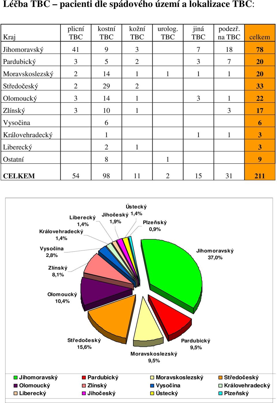 Královehradecký 1 1 1 3 Liberecký 2 1 3 Ostatní 8 1 9 CELKEM 54 98 11 2 15 31 211 Liberecký 1,4% Královehradecký 1,4% Ústecký Jihočeský 1,4% 1,9% Plzeňský 0,9% Vysočina 2,8%