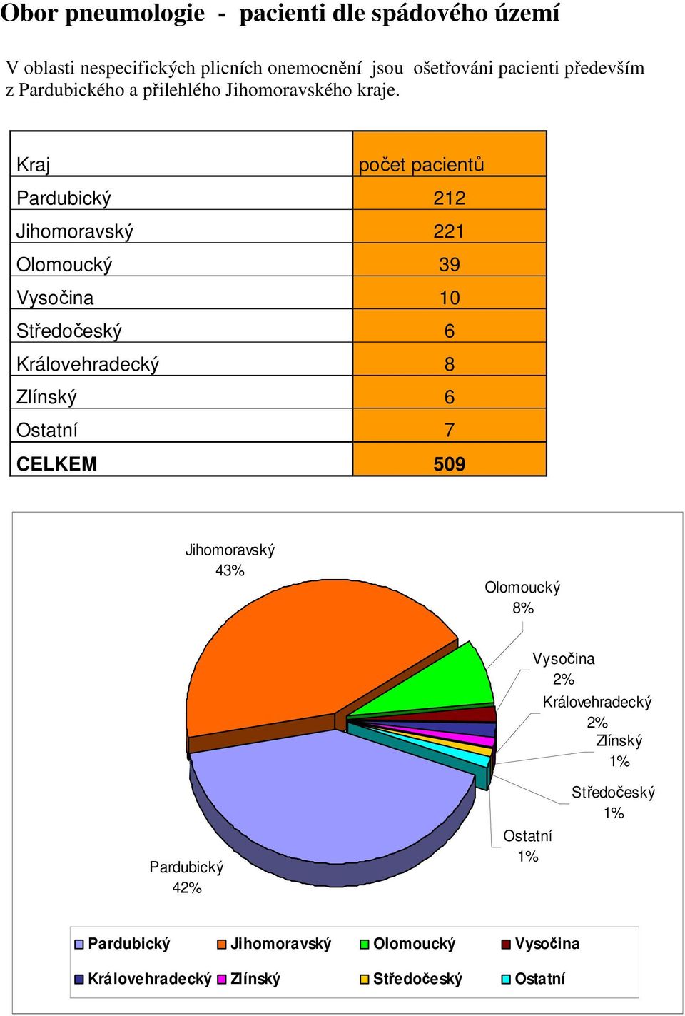 Kraj počet pacientů Pardubický 212 Jihomoravský 221 Olomoucký 39 Vysočina 10 Středočeský 6 Královehradecký 8 Zlínský 6 Ostatní 7