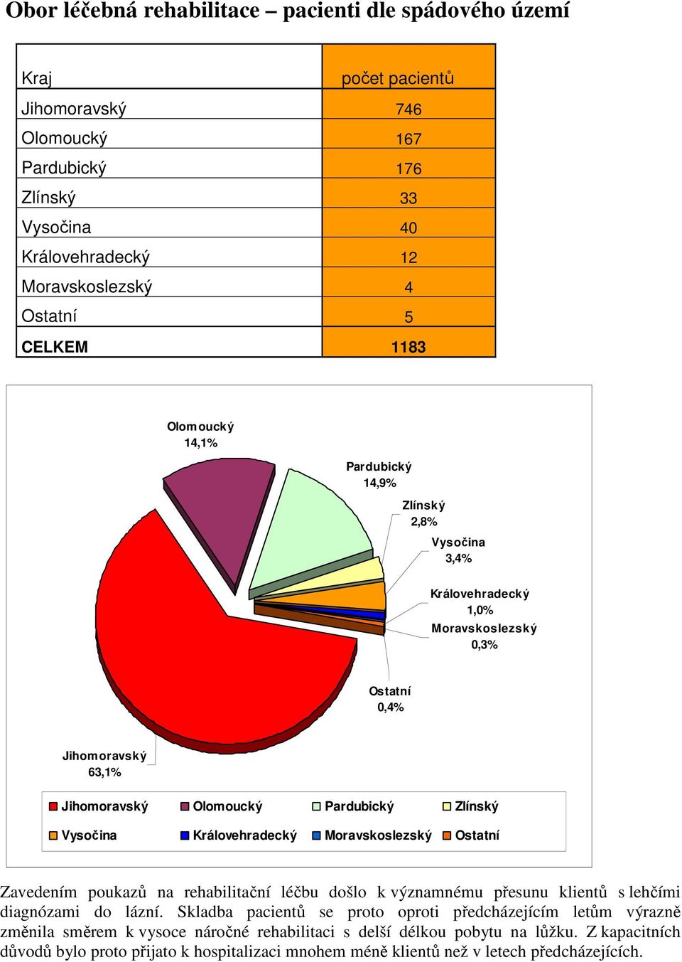 Vysočina Královehradecký Moravskoslezský Ostatní Zavedením poukazů na rehabilitační léčbu došlo k významnému přesunu klientů s lehčími diagnózami do lázní.