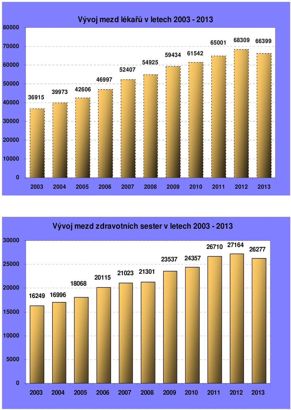 2013 Vývoj mezd zdravotních sester v letech 2003-2013 30000 25000 20000 16249 16996 18068 20115 21023