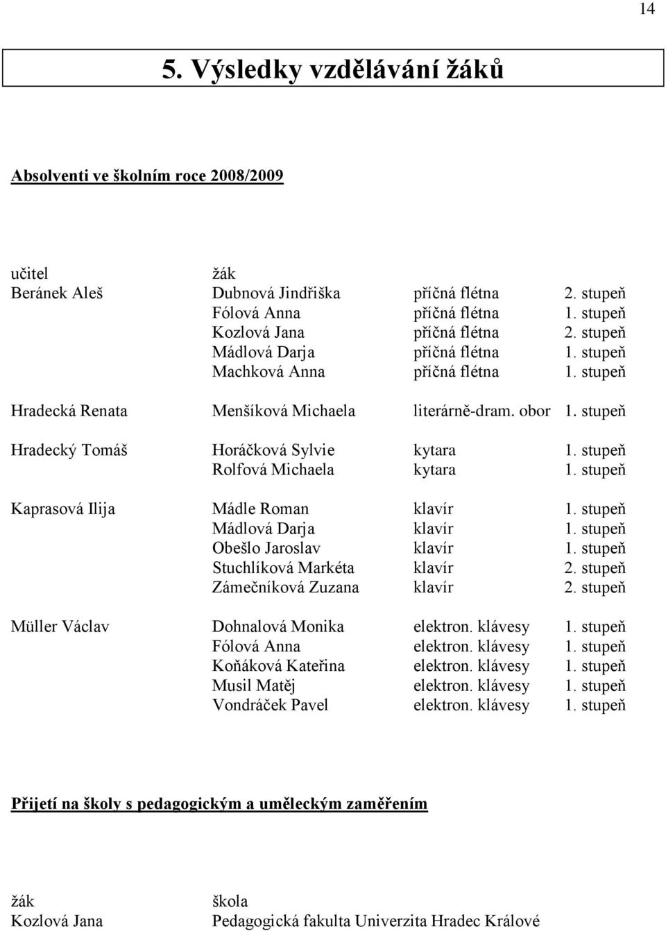 stupeň Rolfová Michaela kytara 1. stupeň Kaprasová Ilija Mádle Roman klavír 1. stupeň Mádlová Darja klavír 1. stupeň Obešlo Jaroslav klavír 1. stupeň Stuchlíková Markéta klavír 2.