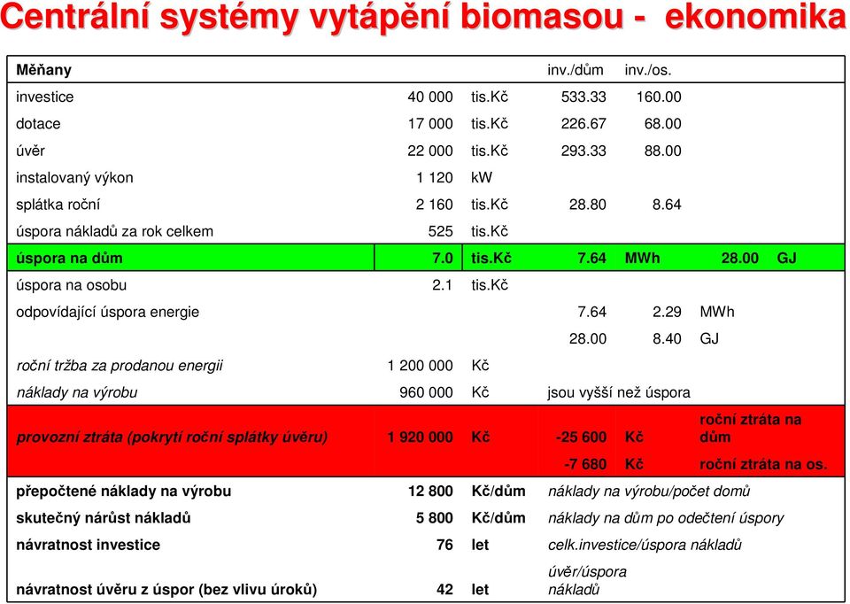 kč odpovídající úspora energie 7.64 2.29 MWh roční tržba za prodanou energii 1 200 000 Kč 28.00 8.