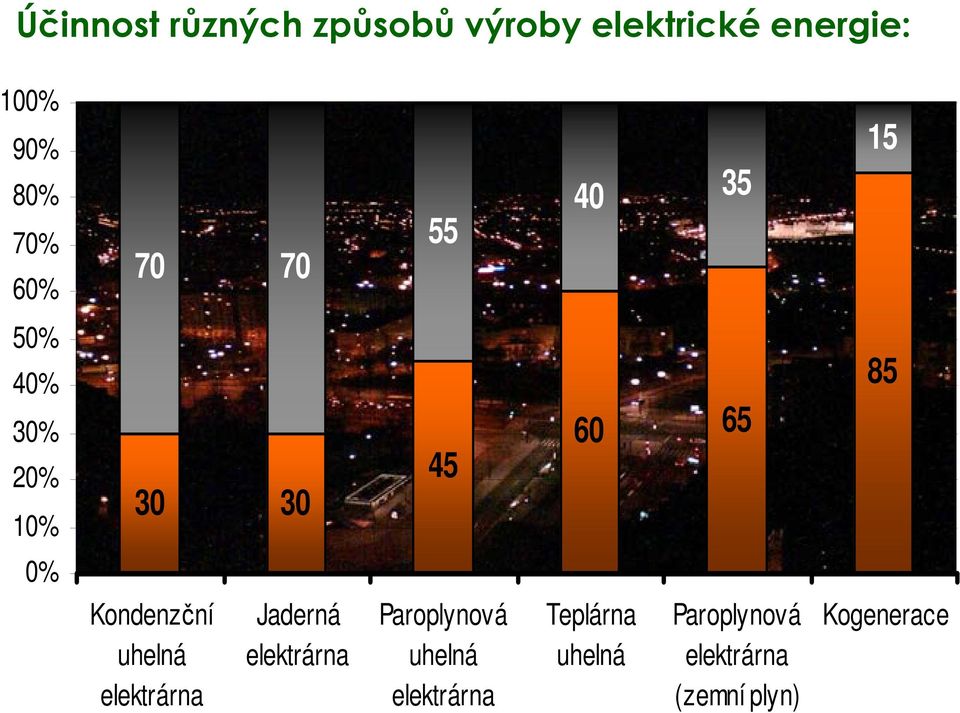 Kondenzční uhelná elektrárna Jaderná elektrárna Paroplynová uhelná