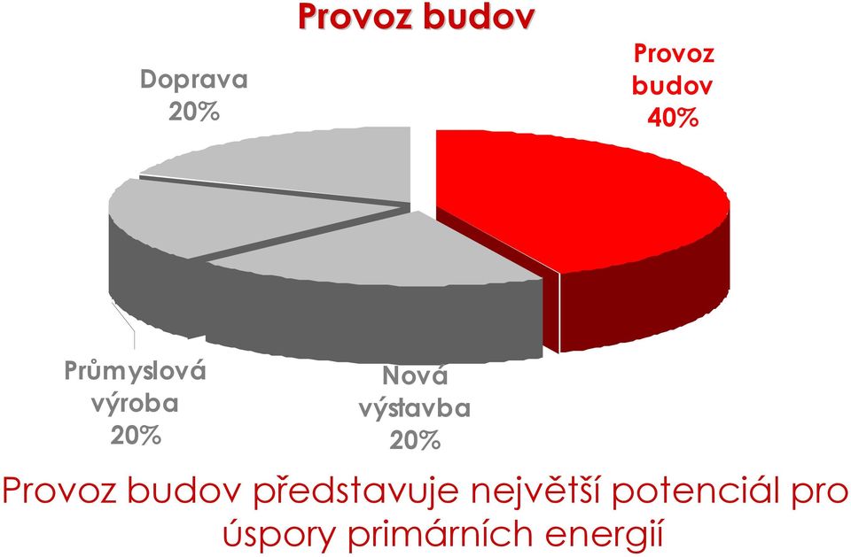 výstavba 20% Provoz budov představuje