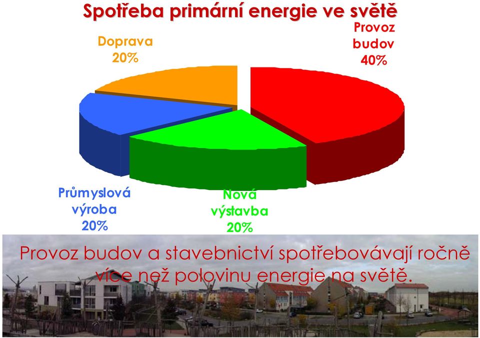 Nová výstavba 20% Provoz budov a stavebnictví