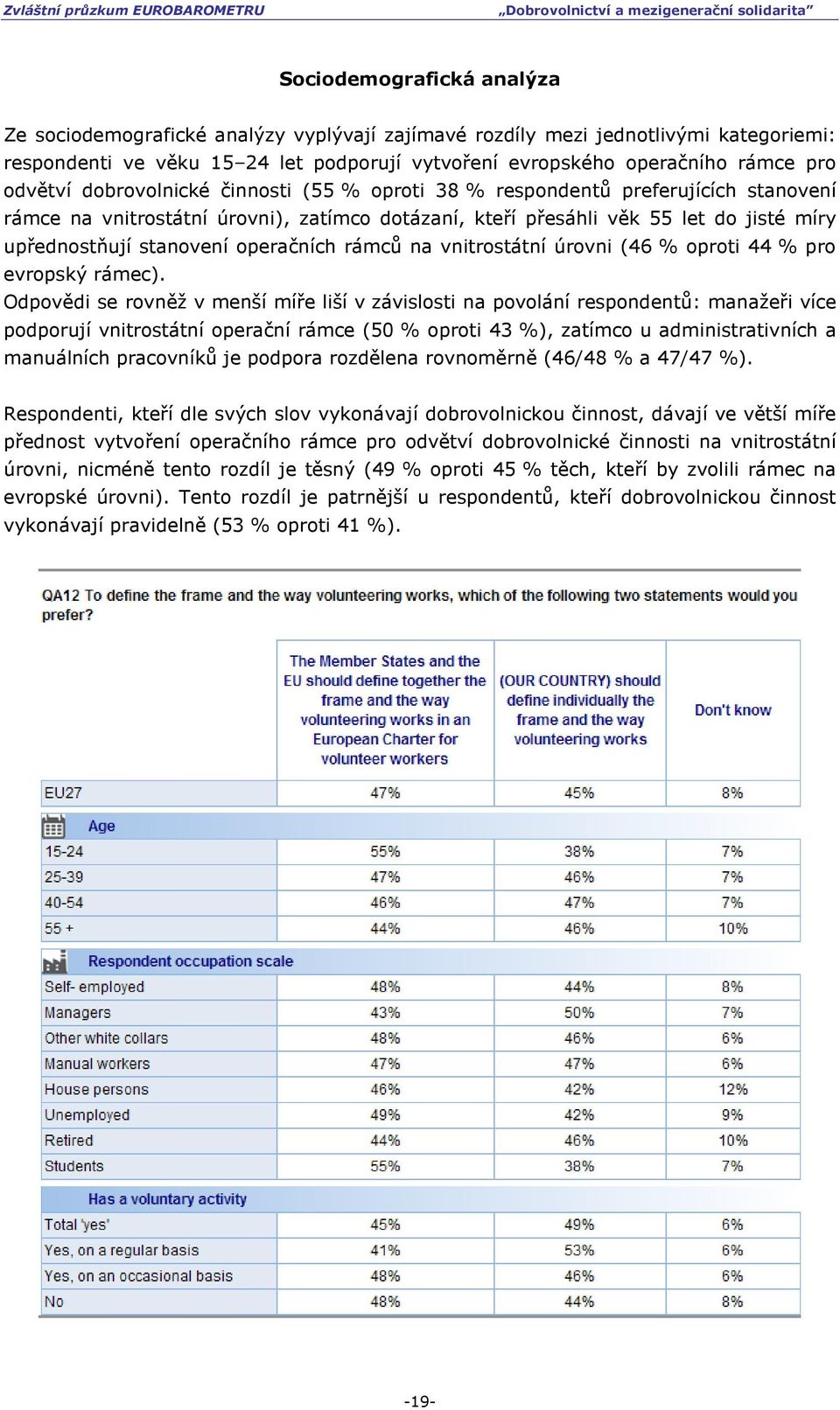 operačních rámců na vnitrostátní úrovni (46 % oproti 44 % pro evropský rámec).