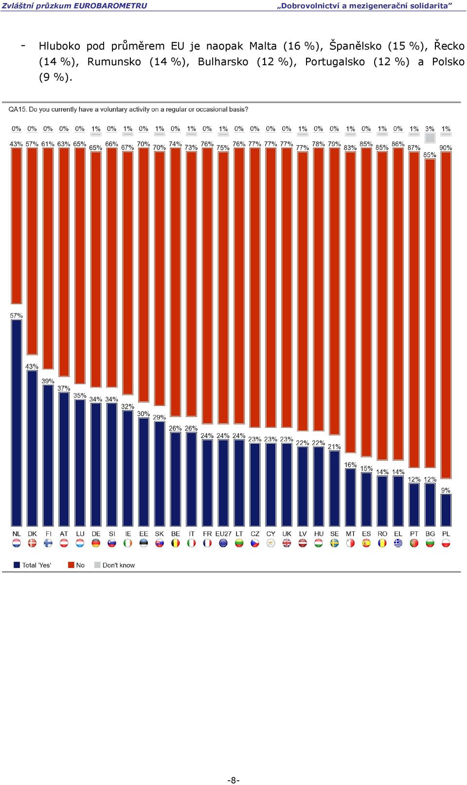 (14 %), Rumunsko (14 %), Bulharsko (12