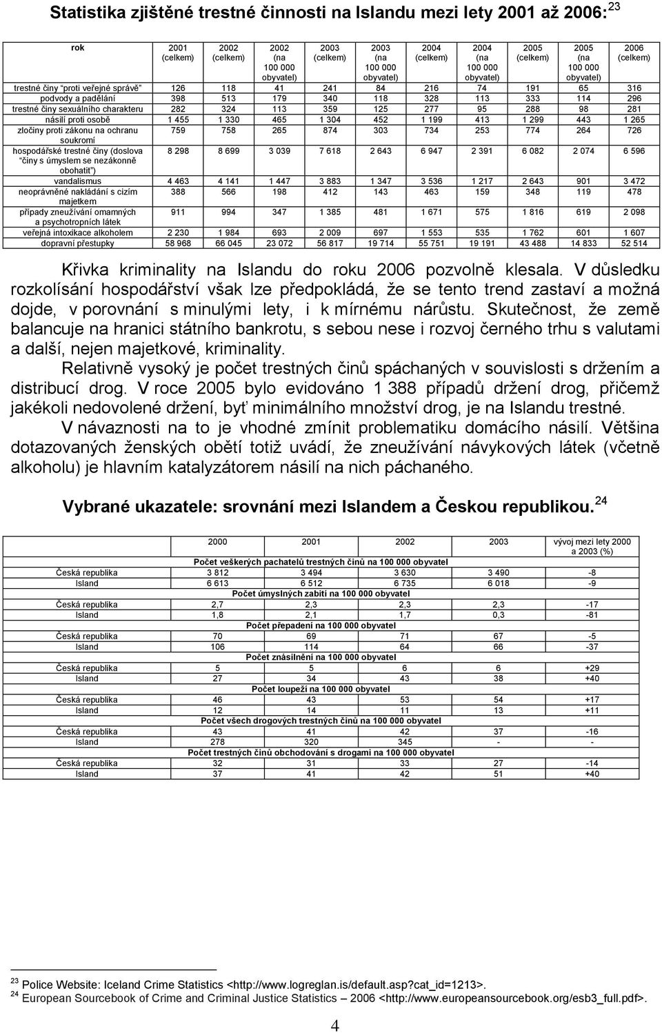 265 zločiny proti zákonu na ochranu 759 758 265 874 303 734 253 774 264 726 soukromí hospodářské trestné činy (doslova 8 298 8 699 3 039 7 618 2 643 6 947 2 391 6 082 2 074 6 596 činy s úmyslem se