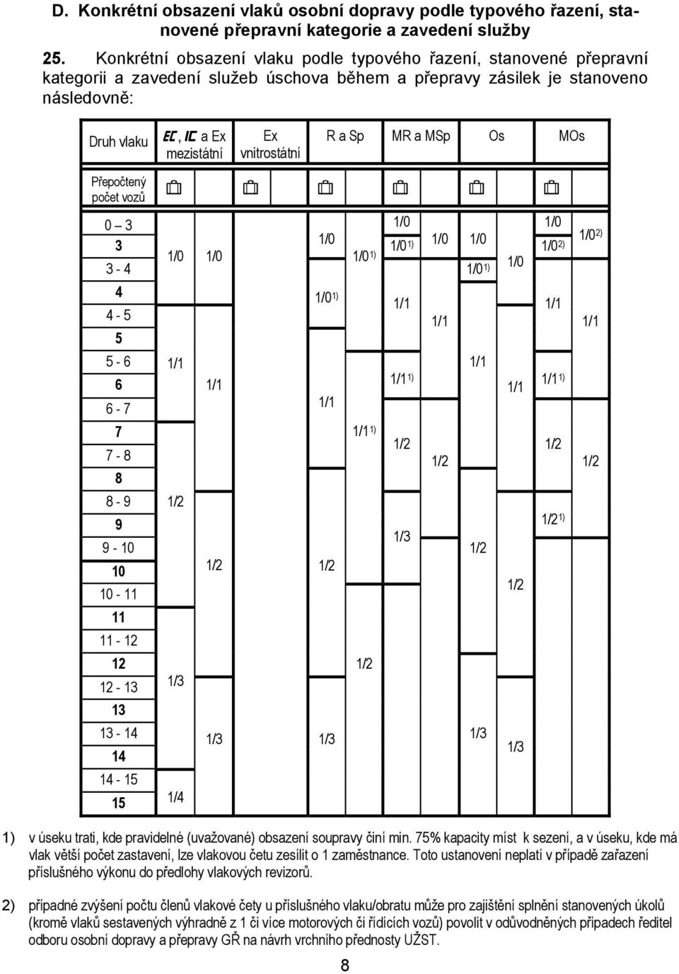 vnitrostátní R a Sp MR a MSp Os MOs Přepočtený počet vozů ^ ^ ^ ^ ^ ^ 0 3 1/0 1/0 3 1/0 1/0 1) 1/0 1/0 1/0 1/0 1/0 1/0 2) 1) 3-4 1/0 1) 1/0 4 1/0 1) 1/1 4-5 1/1 1/1 5 5-6 1/1 1/1 6 1/1 1/1 1) 1/1 1/1