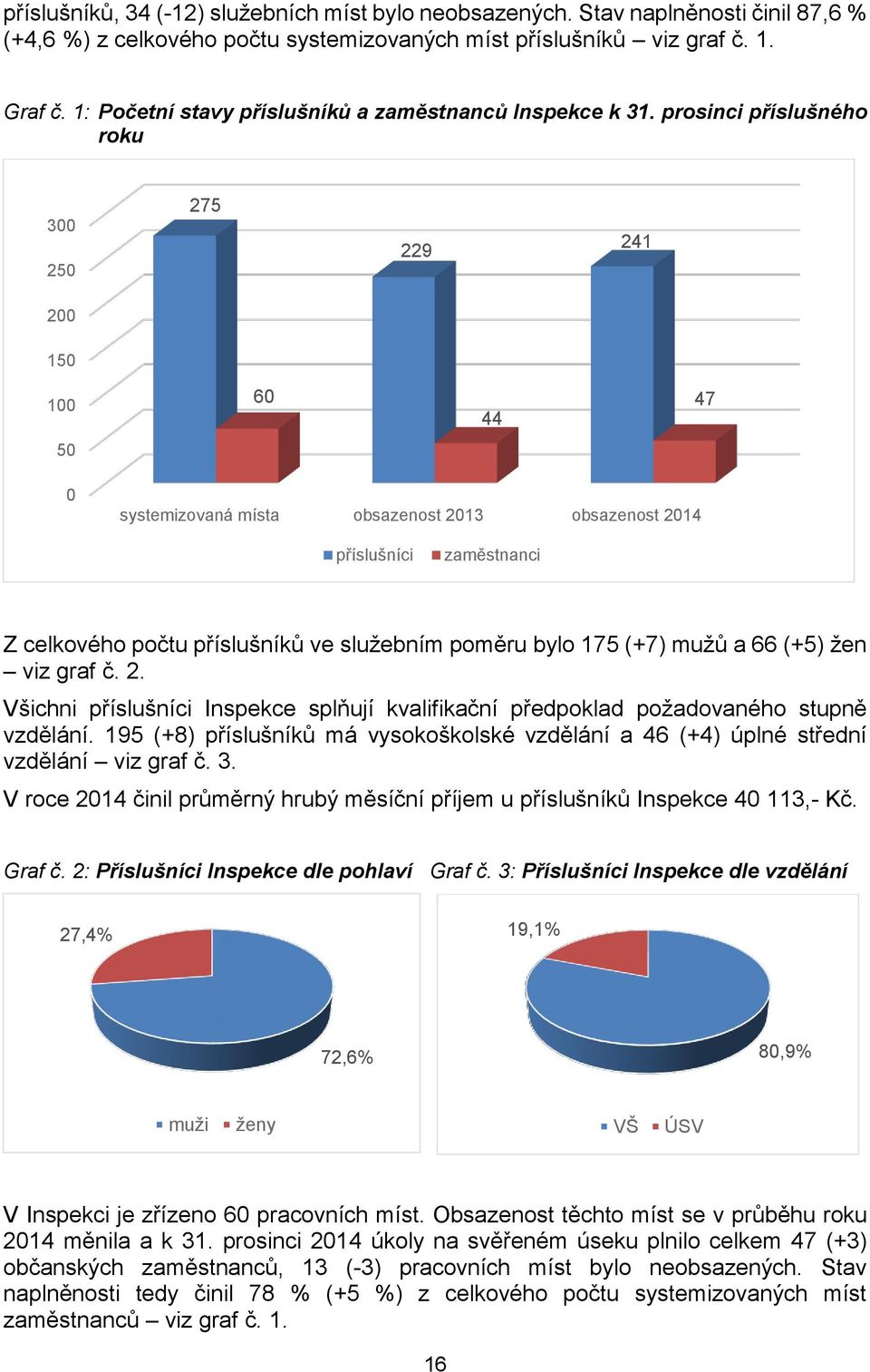 prosinci příslušného roku 300 250 275 229 241 200 150 100 60 44 47 50 0 systemizovaná místa obsazenost 2013 obsazenost 2014 příslušníci zaměstnanci Z celkového počtu příslušníků ve služebním poměru