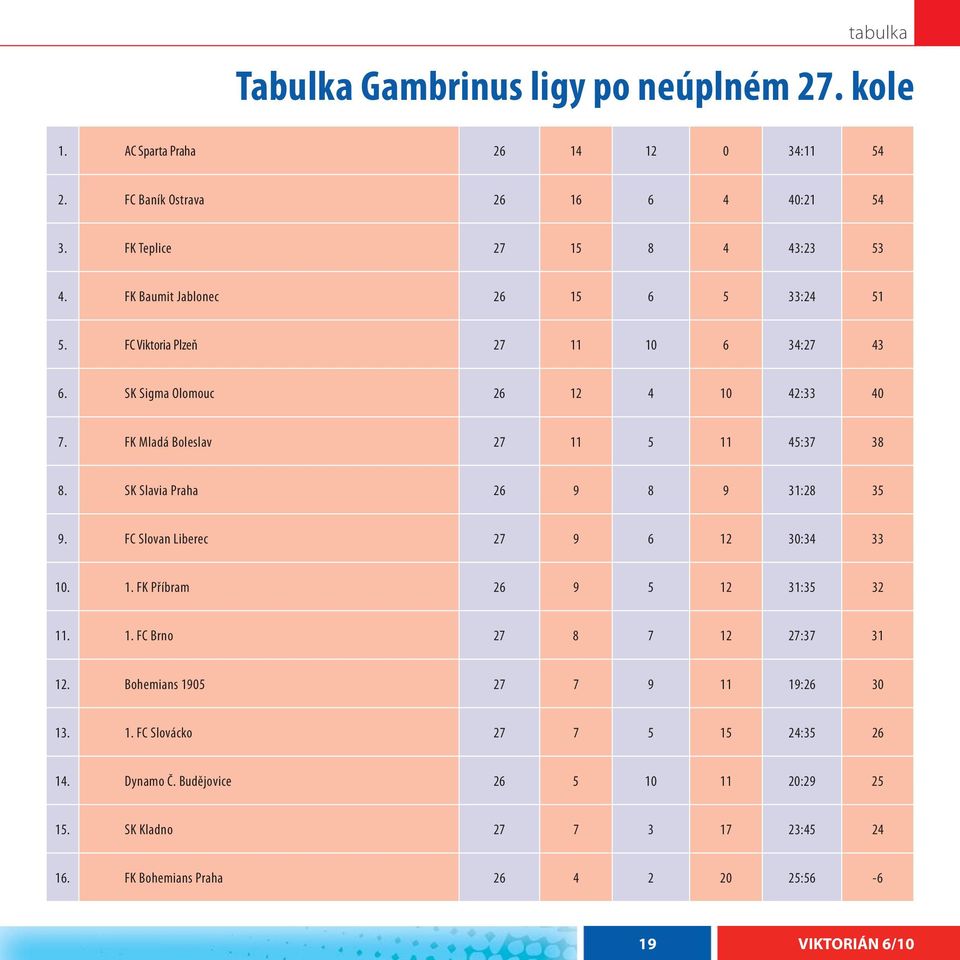 SK Slavia Praha 26 9 8 9 31:28 35 9. FC Slovan Liberec 27 9 6 12 30:34 33 10. 1. FK Příbram 26 9 5 12 31:35 32 11. 1. FC Brno 27 8 7 12 27:37 31 12.