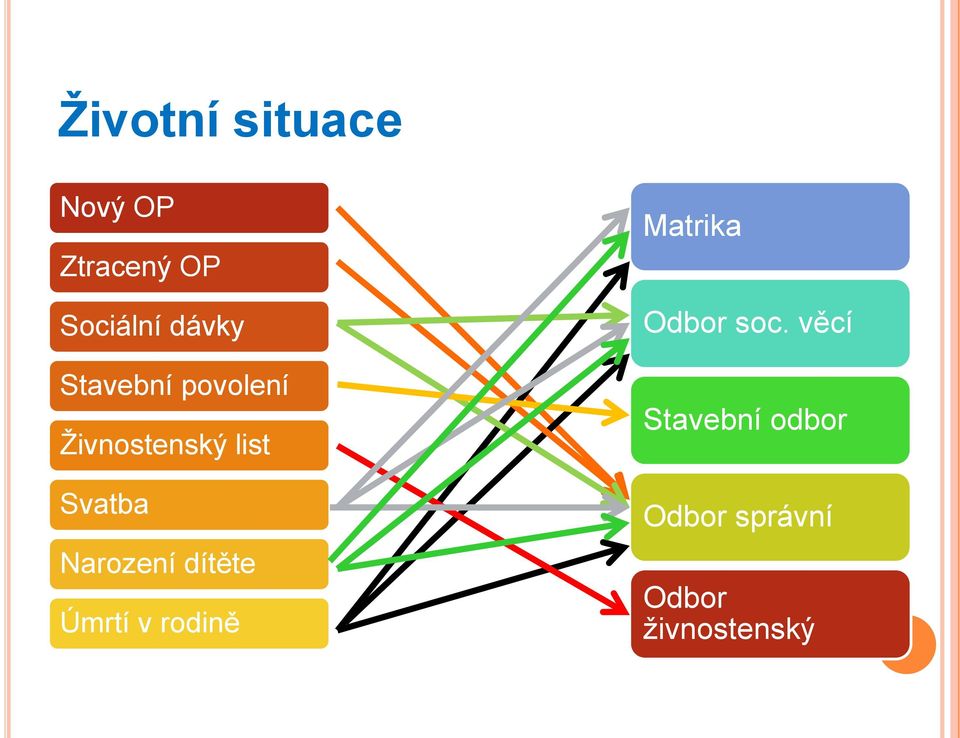 Narození dítěte Úmrtí v rodině Matrika Odbor soc.