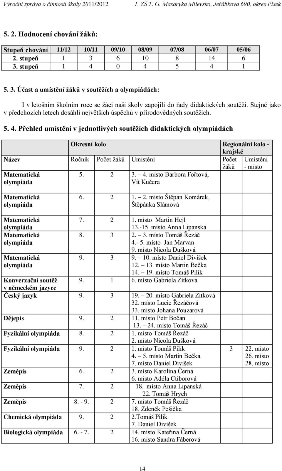 Stejně jako v předchozích letech dosáhli největších úspěchů v přírodovědných soutěžích. 5. 4.