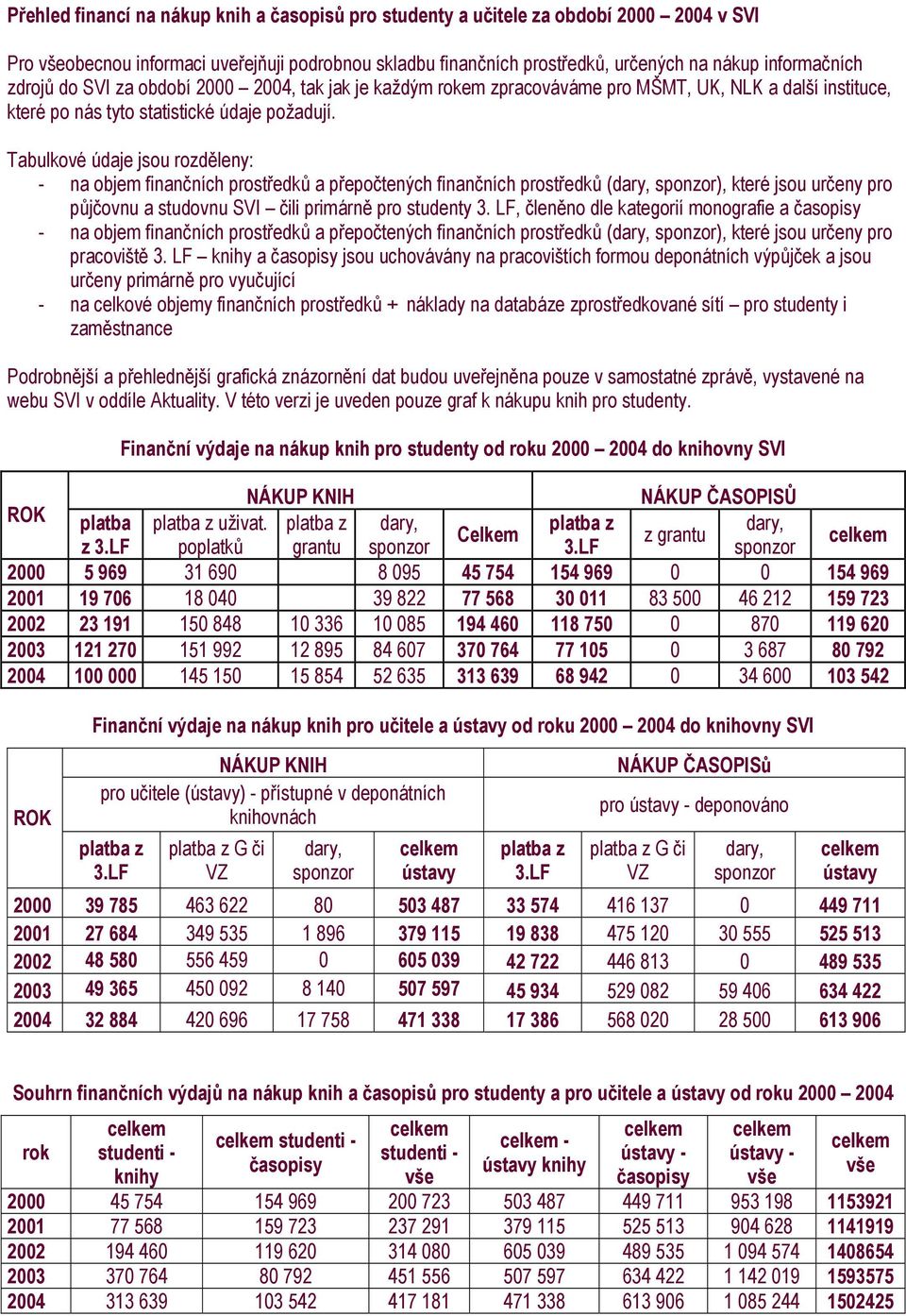 Tabulkové údaje jsou rozděleny: - na objem finančních prostředků a přepočtených finančních prostředků (dary, sponzor), které jsou určeny pro půjčovnu a studovnu SVI čili primárně pro studenty 3.