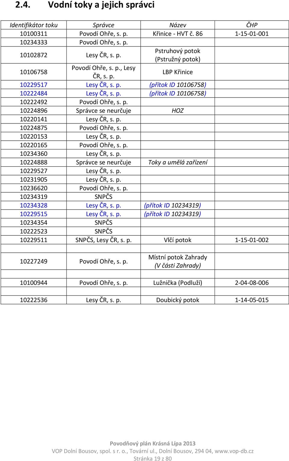 p. 10224875 Povodí Ohře, s. p. 10220153 Lesy ČR, s. p. 10220165 Povodí Ohře, s. p. 10234360 Lesy ČR, s. p. 10224888 Správce se neurčuje Toky a umělá zařízení 10229527 Lesy ČR, s. p. 10231905 Lesy ČR, s.