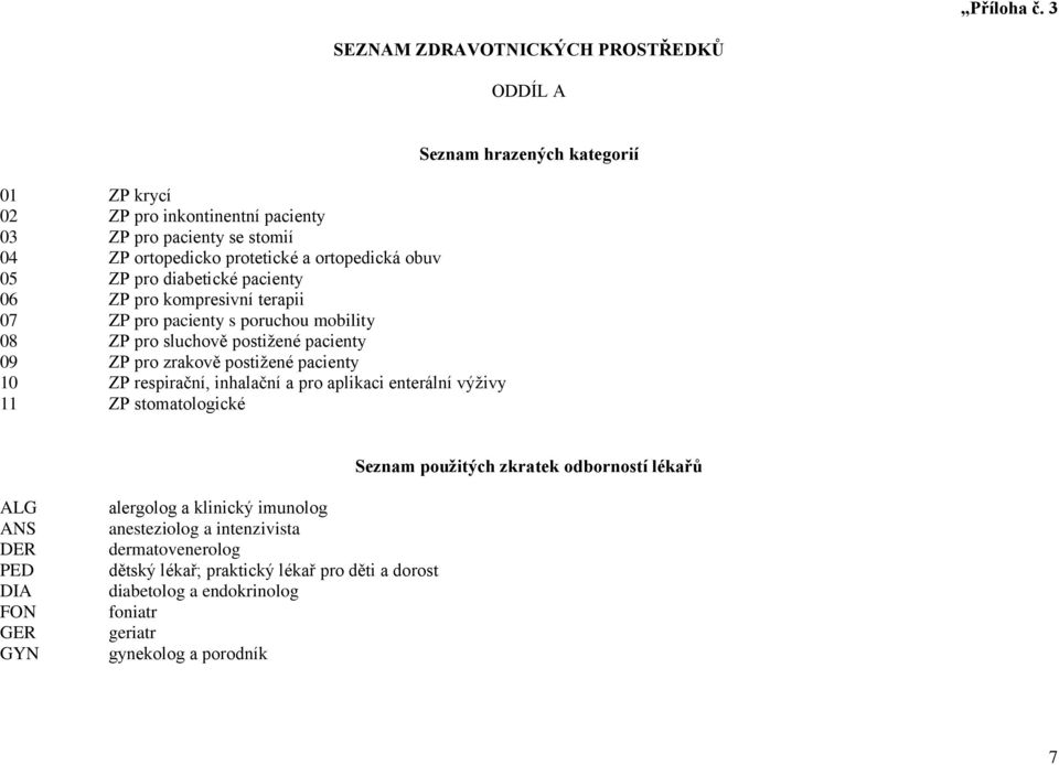 diabetické pacienty 06 ZP pro kompresivní terapii 07 ZP pro pacienty s poruchou mobility 08 ZP pro sluchově postižené pacienty 09 ZP pro zrakově postižené pacienty 10 ZP