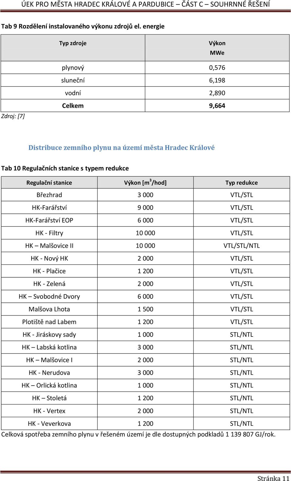 Regulační stanice Výkon *m 3 /hod] Typ redukce Březhrad 3 000 VTL/STL HK-Farářství 9 000 VTL/STL HK-Farářství EOP 6 000 VTL/STL HK - Filtry 10 000 VTL/STL HK Malšovice II 10 000 VTL/STL/NTL HK - Nový