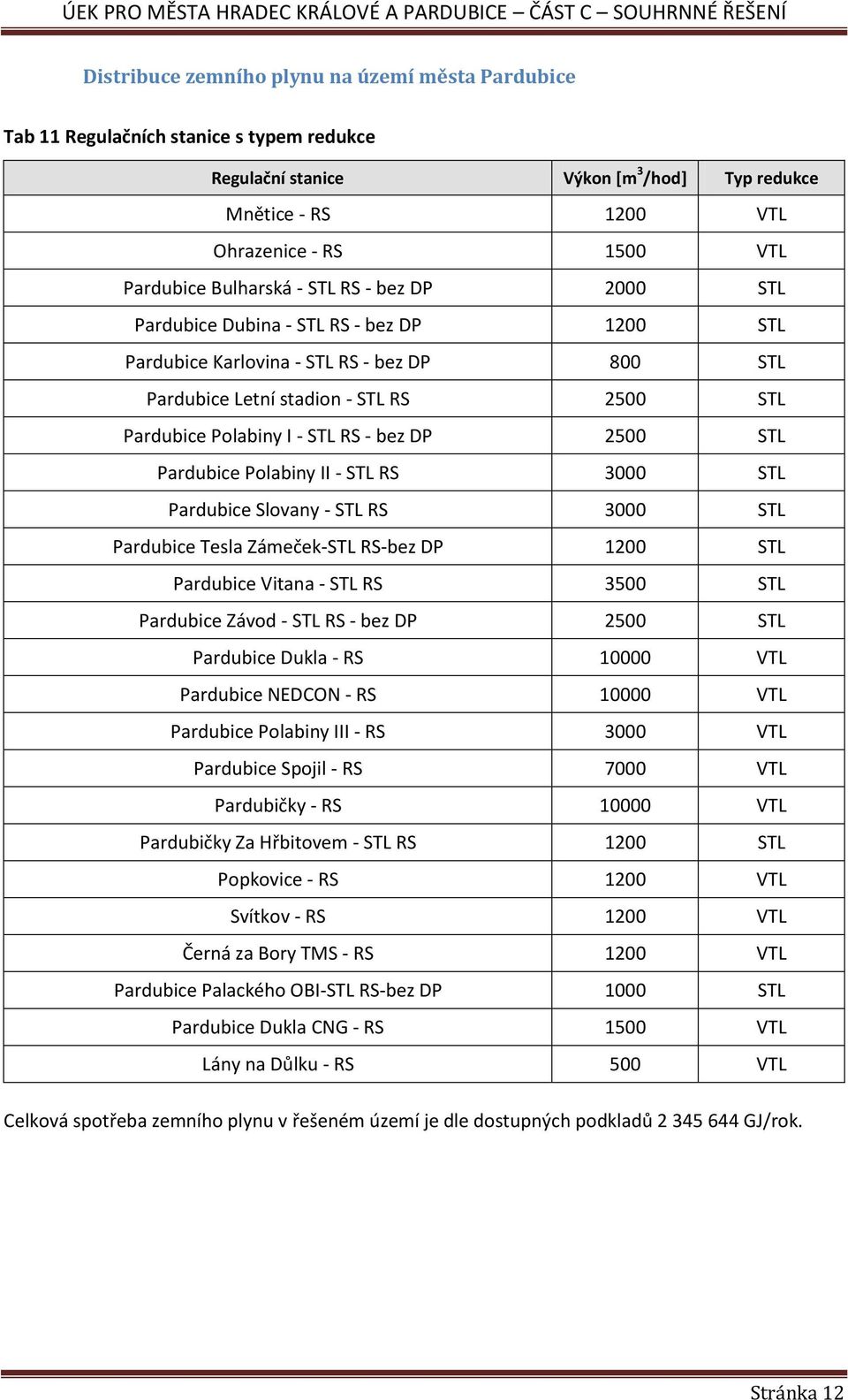 - bez DP 2500 STL Pardubice Polabiny II - STL RS 3000 STL Pardubice Slovany - STL RS 3000 STL Pardubice Tesla Zámeček-STL RS-bez DP 1200 STL Pardubice Vitana - STL RS 3500 STL Pardubice Závod - STL