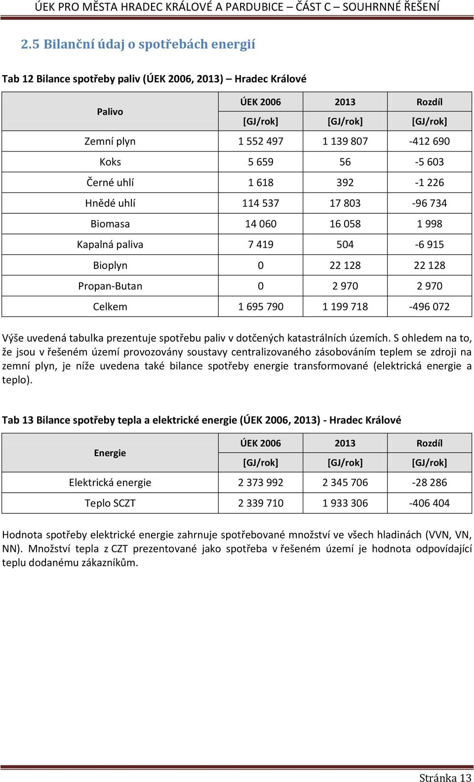 790 1 199 718-496 072 Výše uvedená tabulka prezentuje spotřebu paliv v dotčených katastrálních územích.